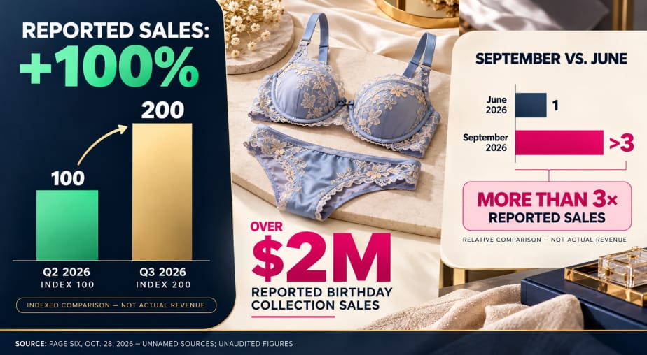 SYRN's Reported Sales Growth in the Third Quarter of 2026